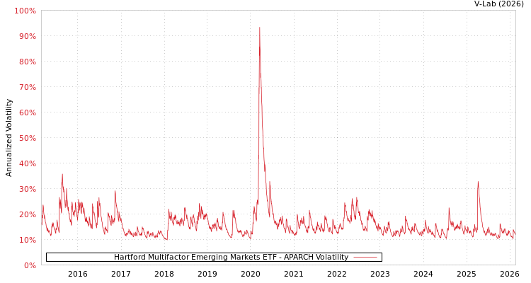 graph of Hartford Multifactor Emerging Markets ETF APARCH