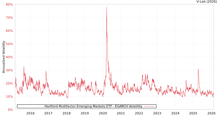 graph of Hartford Multifactor Emerging Markets ETF EGARCH