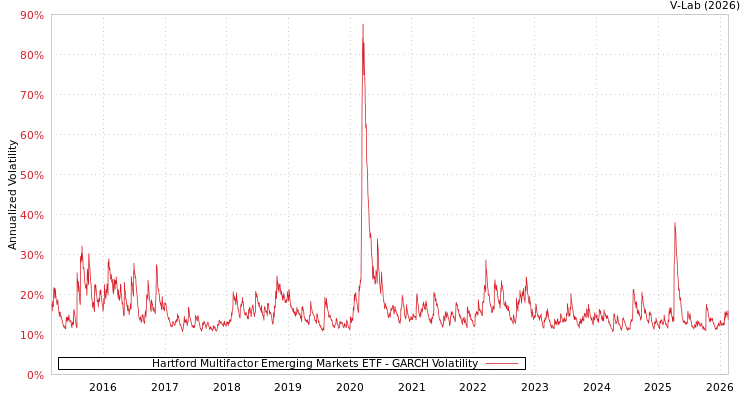 graph of Hartford Multifactor Emerging Markets ETF GARCH