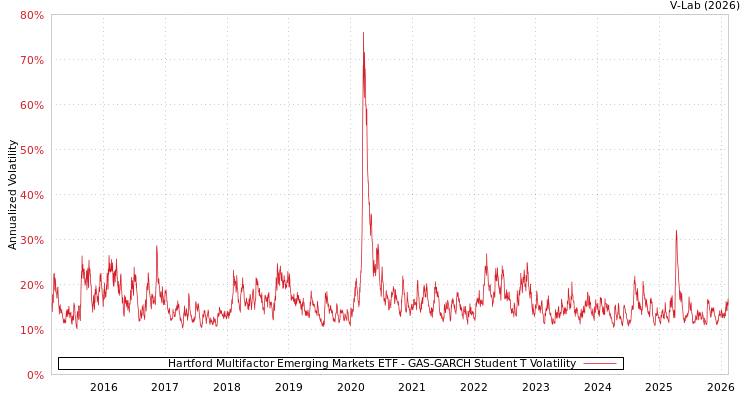 graph of Hartford Multifactor Emerging Markets ETF GAS-GARCH-T