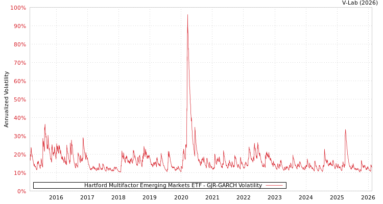 graph of Hartford Multifactor Emerging Markets ETF GJR-GARCH