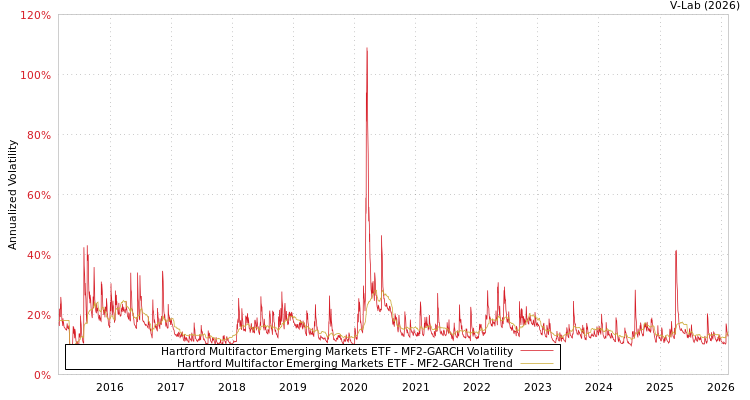graph of Hartford Multifactor Emerging Markets ETF MF2-GARCH