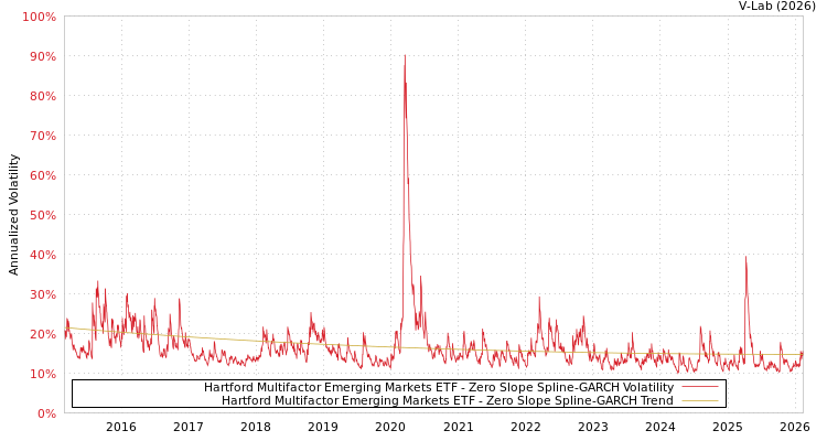 graph of Hartford Multifactor Emerging Markets ETF S0GARCH