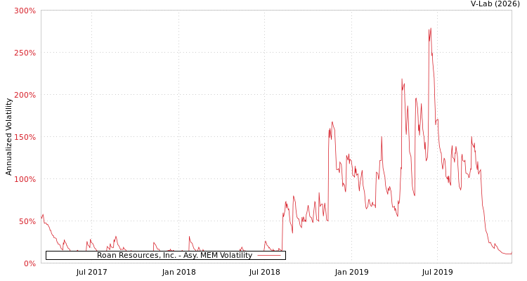 graph of Roan Resources, Inc. AMEM