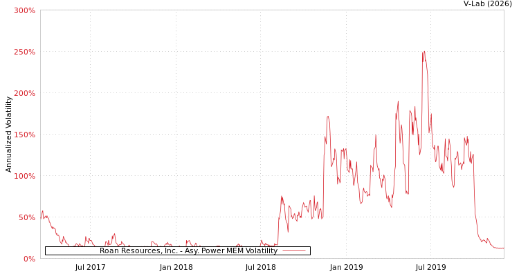 graph of Roan Resources, Inc. APMEM