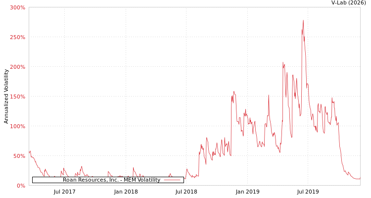graph of Roan Resources, Inc. MEM