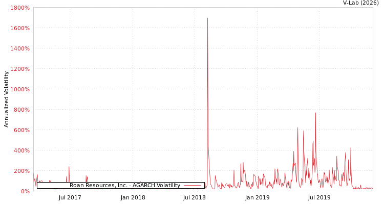 graph of Roan Resources, Inc. AGARCH