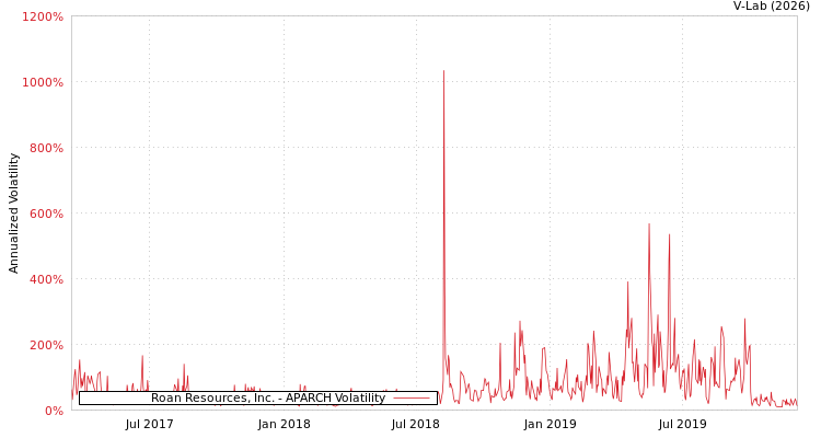 graph of Roan Resources, Inc. APARCH