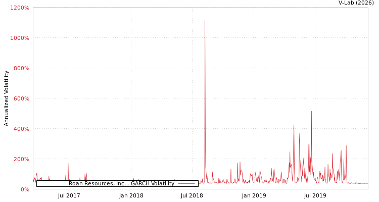 graph of Roan Resources, Inc. GARCH