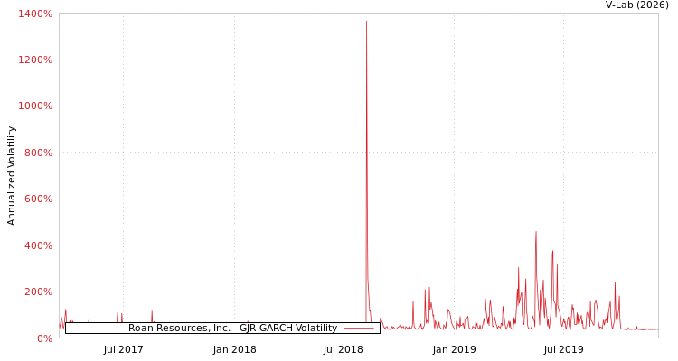 graph of Roan Resources, Inc. GJR-GARCH