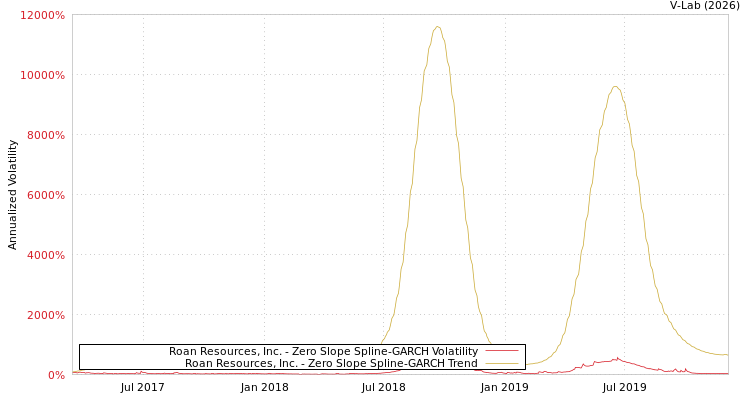 graph of Roan Resources, Inc. S0GARCH