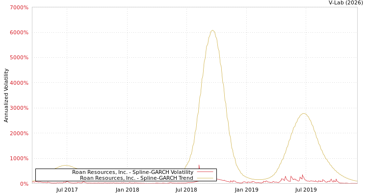 graph of Roan Resources, Inc. SGARCH