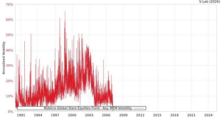 graph of Robeco Global Stars Equities Fund AMEM