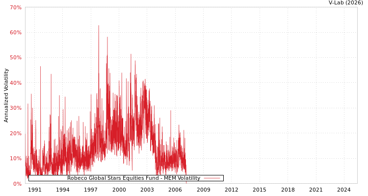 graph of Robeco Global Stars Equities Fund MEM