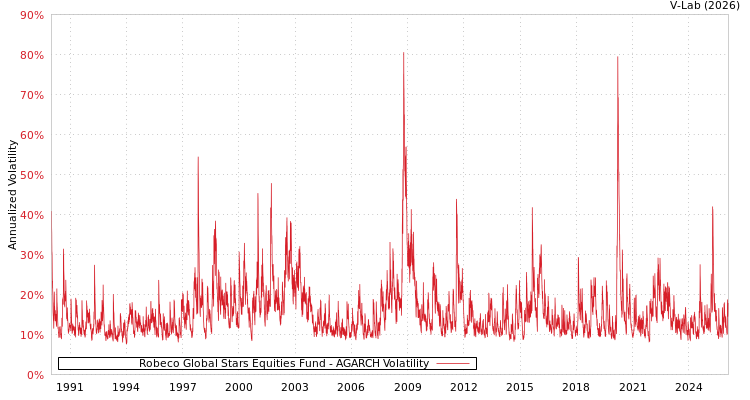 graph of Robeco Global Stars Equities Fund AGARCH