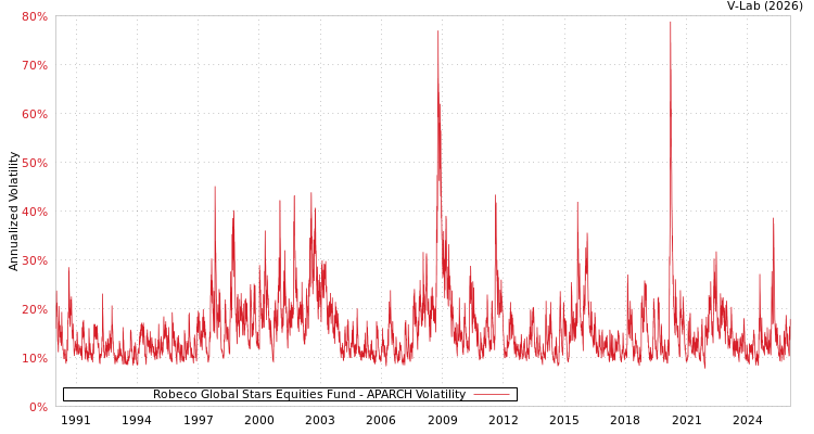 graph of Robeco Global Stars Equities Fund APARCH