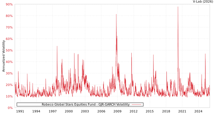 graph of Robeco Global Stars Equities Fund GJR-GARCH