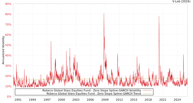 graph of Robeco Global Stars Equities Fund S0GARCH