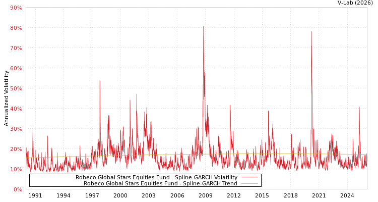 graph of Robeco Global Stars Equities Fund SGARCH
