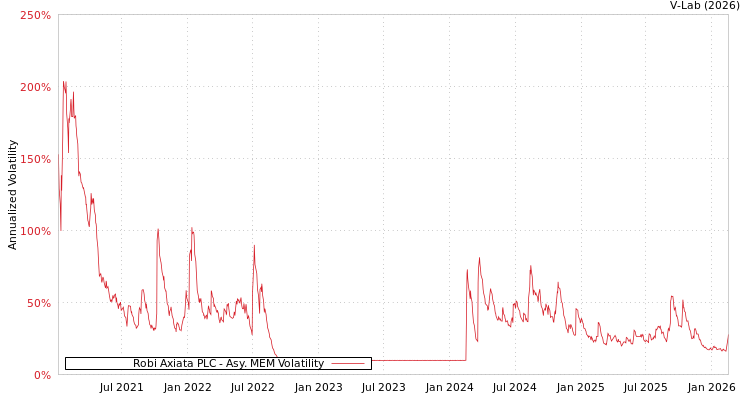 graph of Robi Axiata PLC AMEM