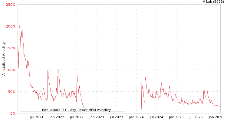 graph of Robi Axiata PLC APMEM