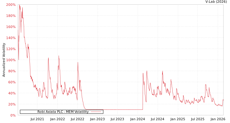 graph of Robi Axiata PLC MEM