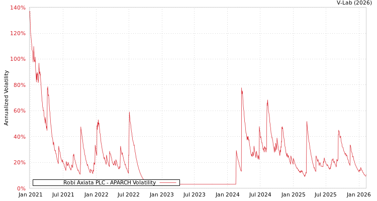 graph of Robi Axiata PLC APARCH
