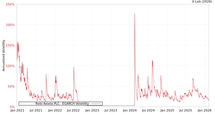 graph of Robi Axiata PLC EGARCH