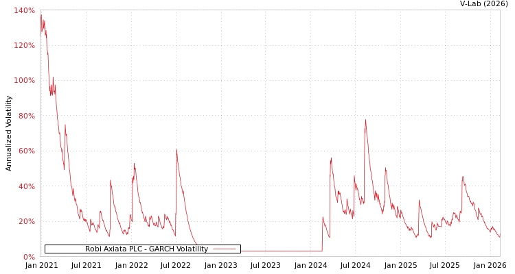 graph of Robi Axiata PLC GARCH