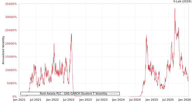 graph of Robi Axiata PLC GAS-GARCH-T