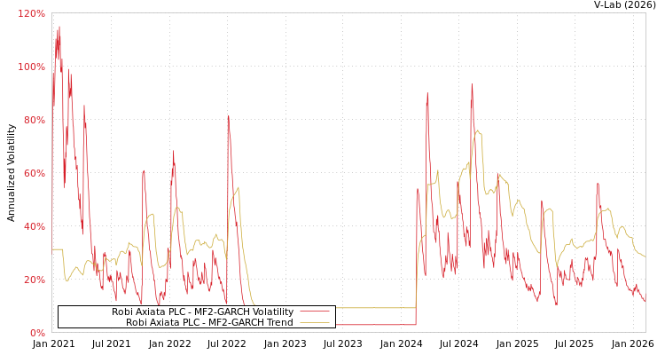 graph of Robi Axiata PLC MF2-GARCH