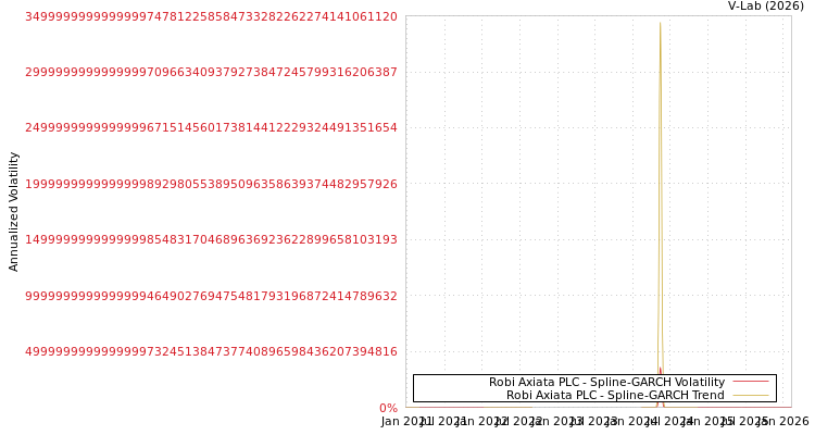 graph of Robi Axiata PLC SGARCH