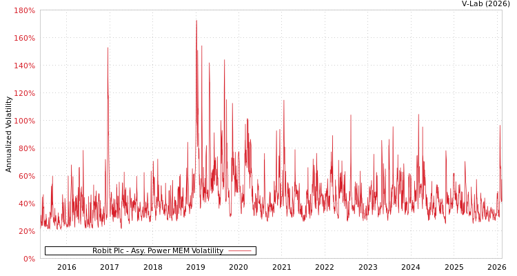 graph of Robit Plc APMEM