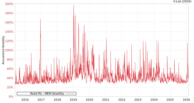 graph of Robit Plc MEM