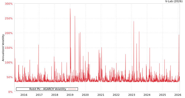 graph of Robit Plc AGARCH
