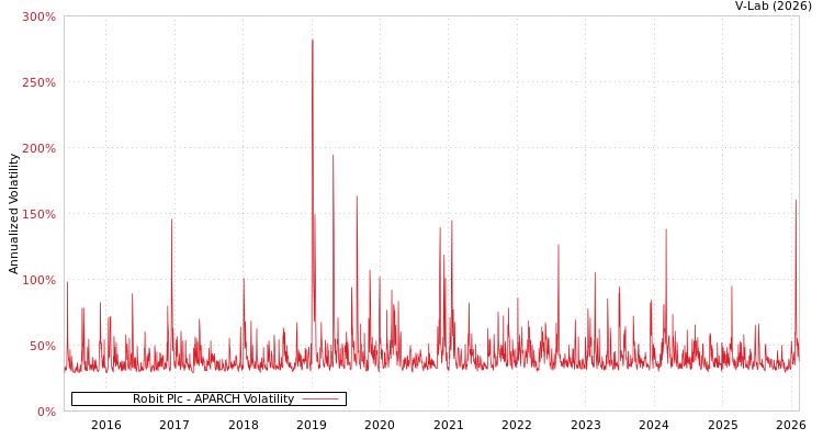 graph of Robit Plc APARCH