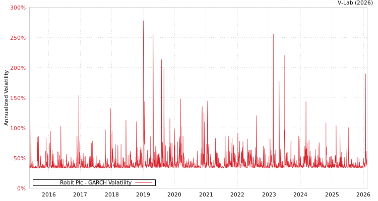 graph of Robit Plc GARCH