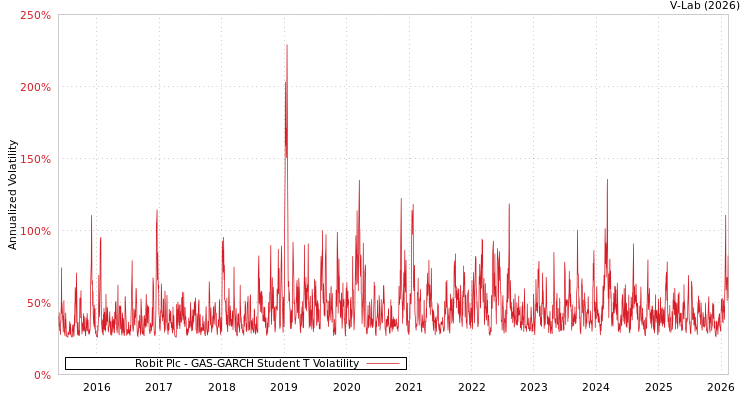 graph of Robit Plc GAS-GARCH-T