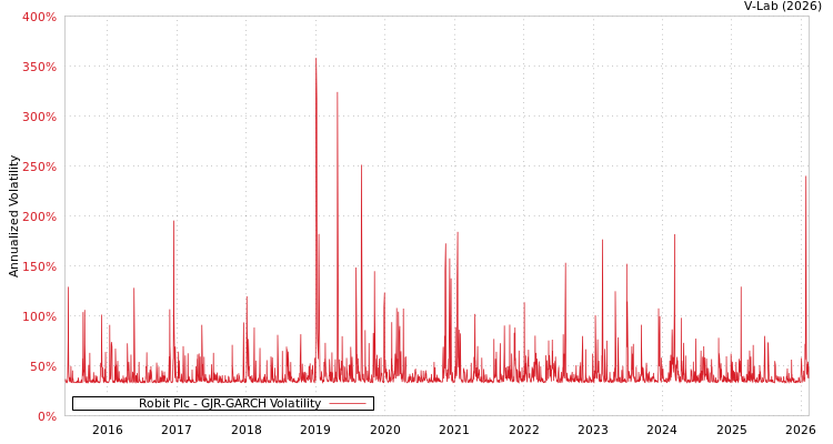 graph of Robit Plc GJR-GARCH