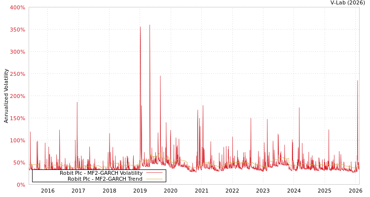 graph of Robit Plc MF2-GARCH