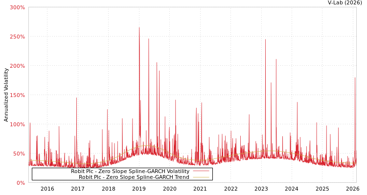 graph of Robit Plc S0GARCH