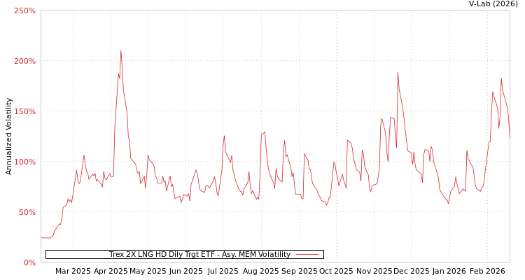 graph of Trex 2X LNG HD Dily Trgt ETF AMEM