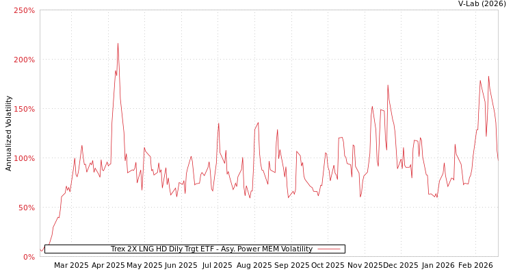 graph of Trex 2X LNG HD Dily Trgt ETF APMEM