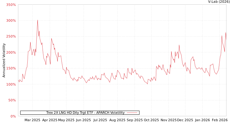 graph of Trex 2X LNG HD Dily Trgt ETF APARCH