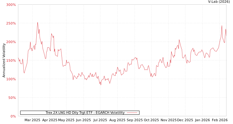 graph of Trex 2X LNG HD Dily Trgt ETF EGARCH