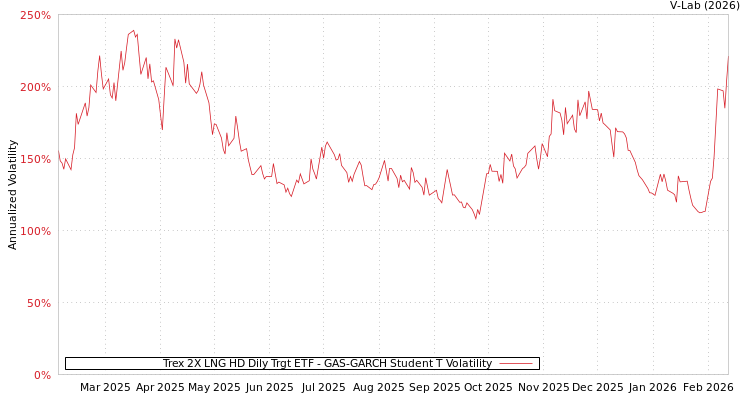 graph of Trex 2X LNG HD Dily Trgt ETF GAS-GARCH-T