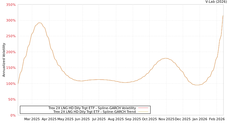 graph of Trex 2X LNG HD Dily Trgt ETF SGARCH