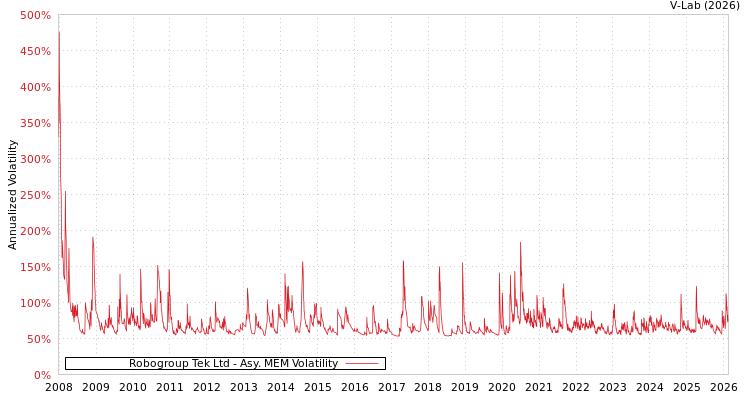 graph of Robogroup Tek Ltd AMEM