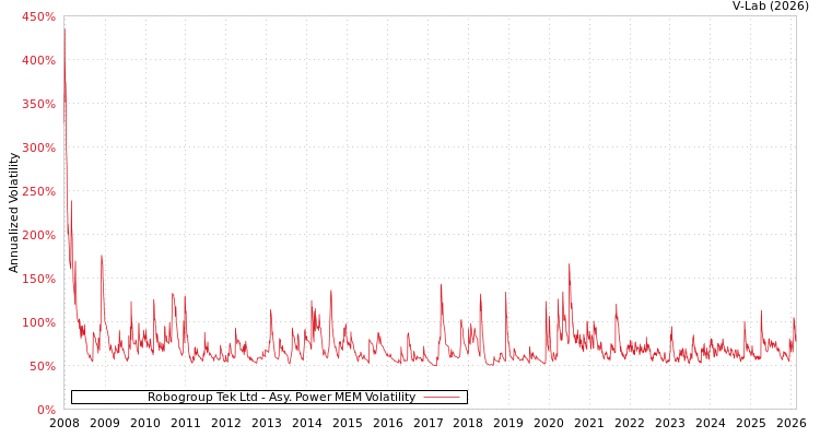 graph of Robogroup Tek Ltd APMEM