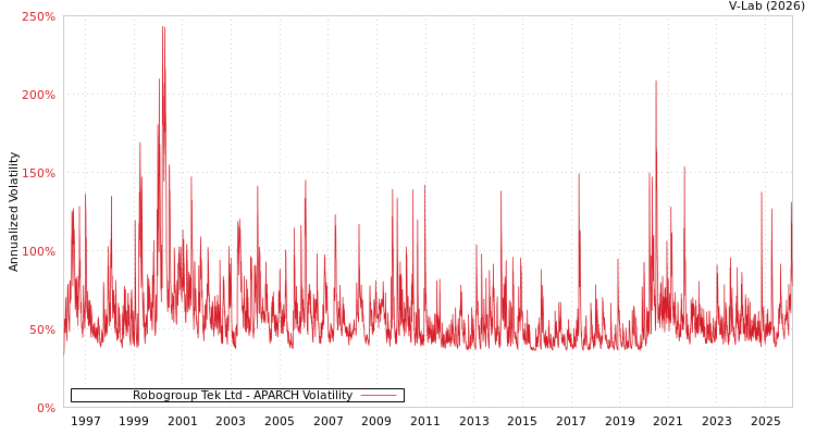 graph of Robogroup Tek Ltd APARCH